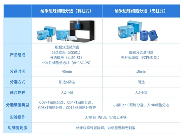 千亿国际推出无柱式磁性细胞分选平台，纯度&效率双优选！仅需10min！